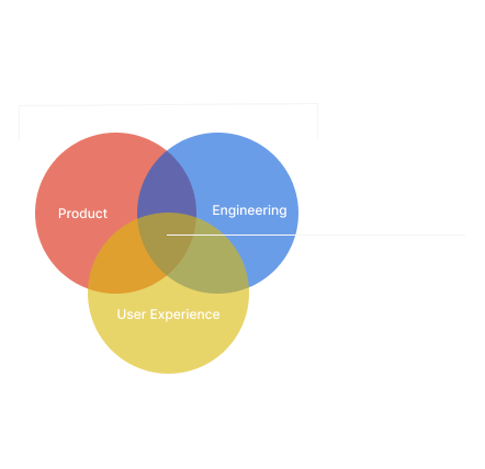 A three circle Venn diagram depicting the three triads of product development - product, engineering and user experience. There are 3 colored circles, red, blue and yellow. The overlapping part of the 3 circles showcases optimal results based on maximum collaboration. This image is courtesy of Tiffany Eaton, Designer at Google.